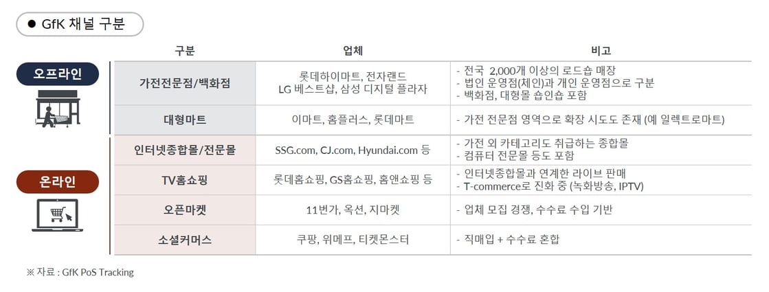 GfK POS Tracking - GfK 채널 구분