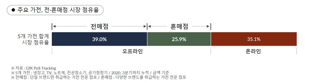 GfK POS Tracking – 주요 가전의 전매점 혼매점 시장 점유율