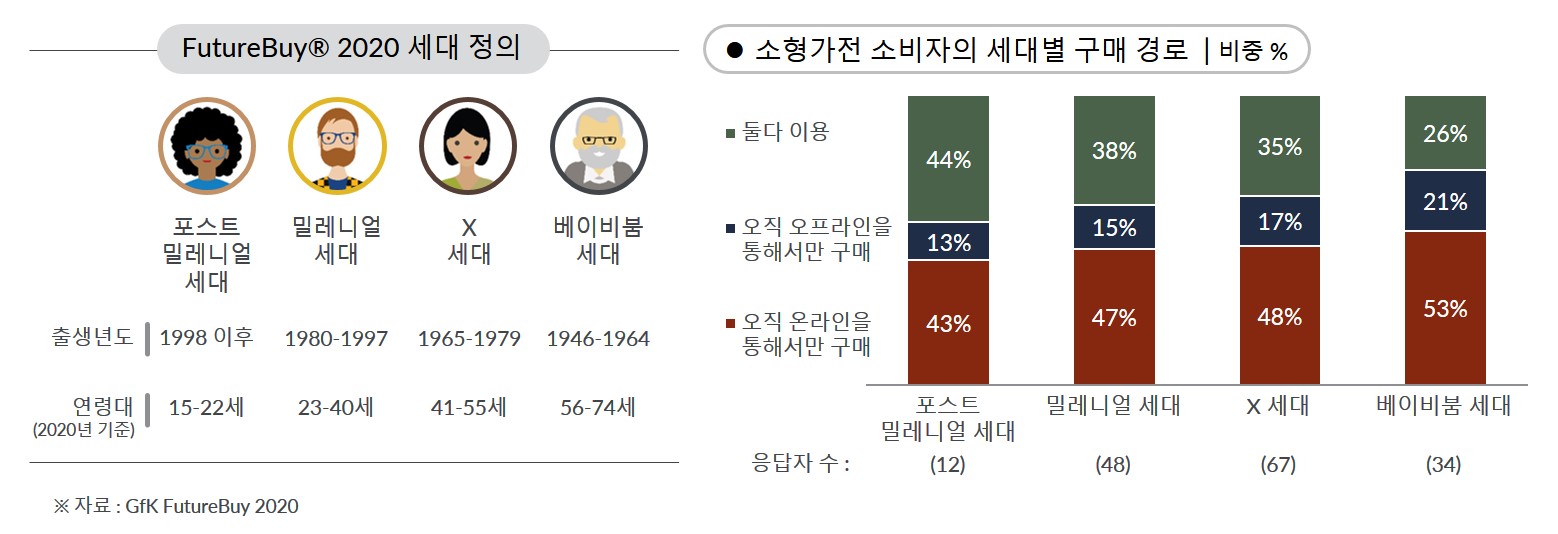 GfK FutureBuy 2020 - 소형가전 소비자의 세대별 구매 경로