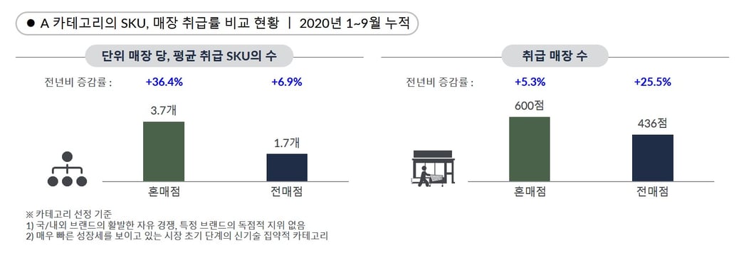 GfK POS Tracking – A카테고리의 SKU, 매장취급율 비교 현황