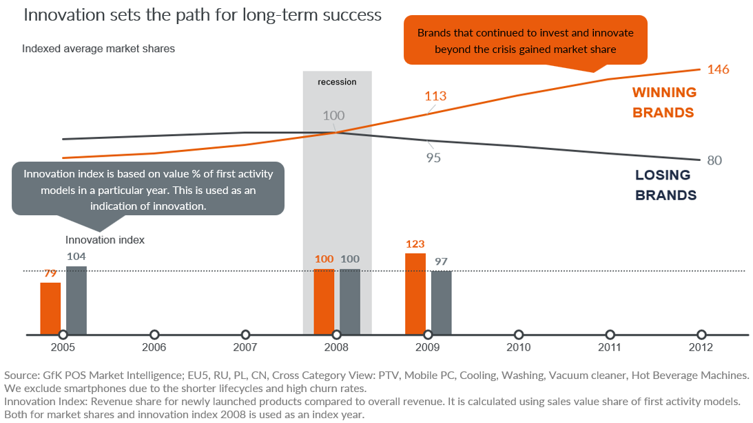 Blog-How-brands-can-win-the-innovation-race-image1