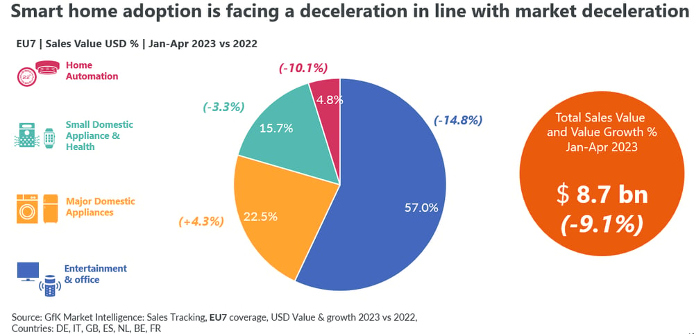 Blog-Smart-home-market-dynamics-2023-image-1