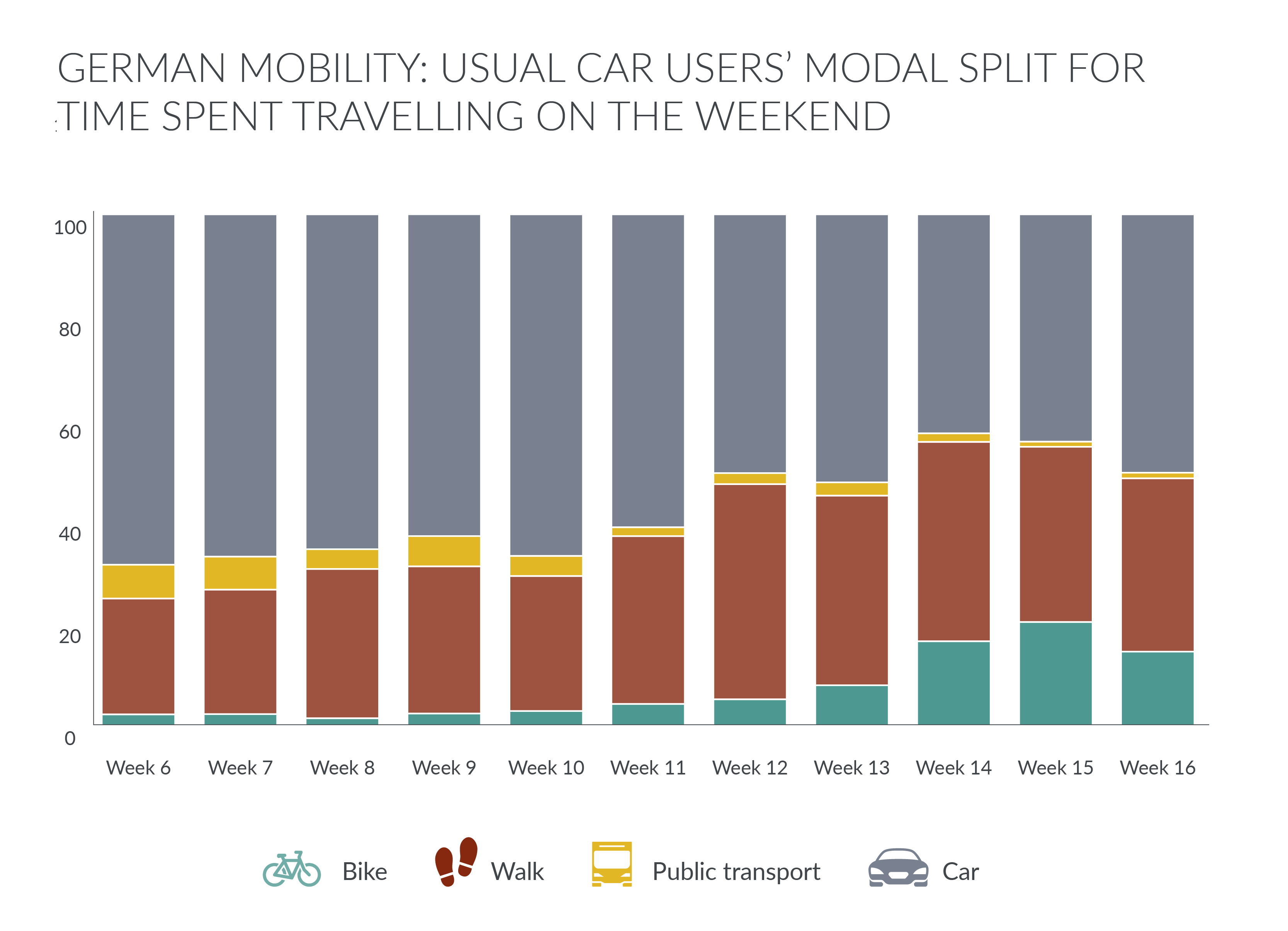 urban mobility bike