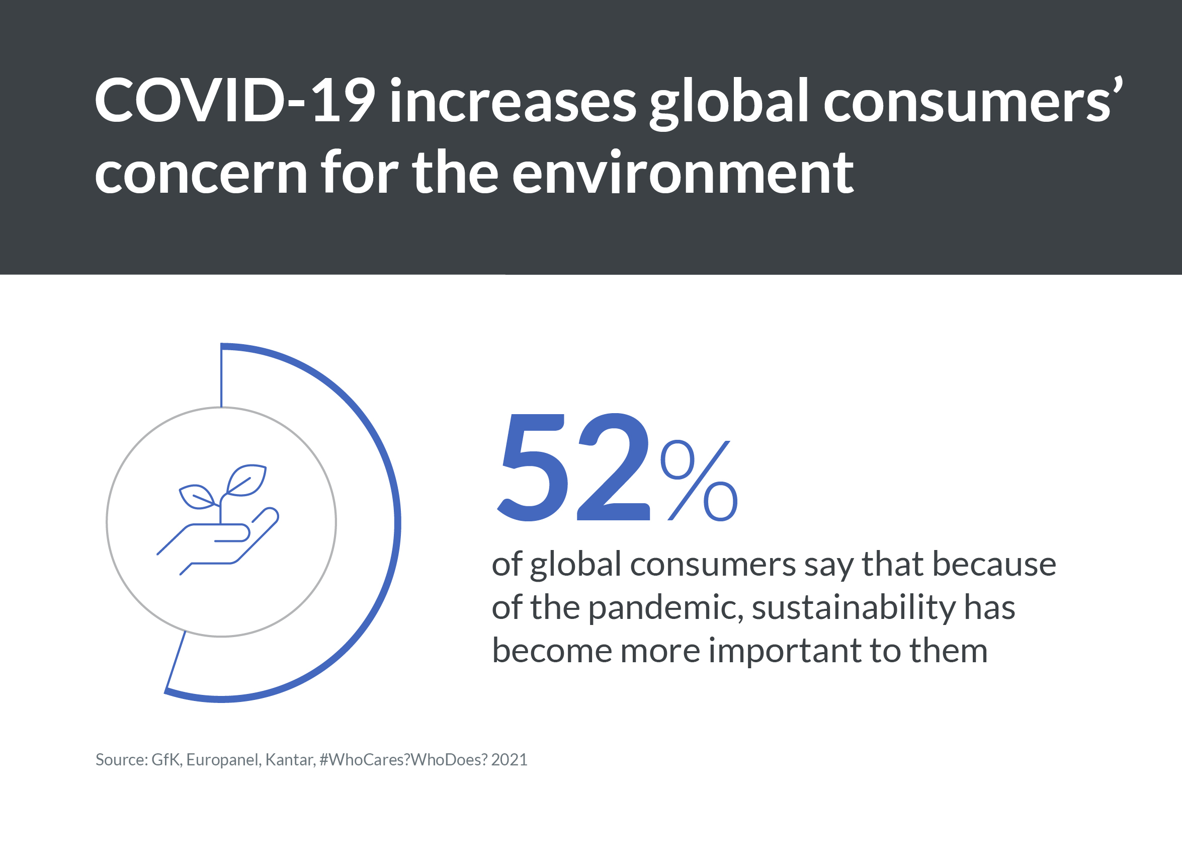 Graphic shows how the pandemic has increased consumers’ concern for environmental issues