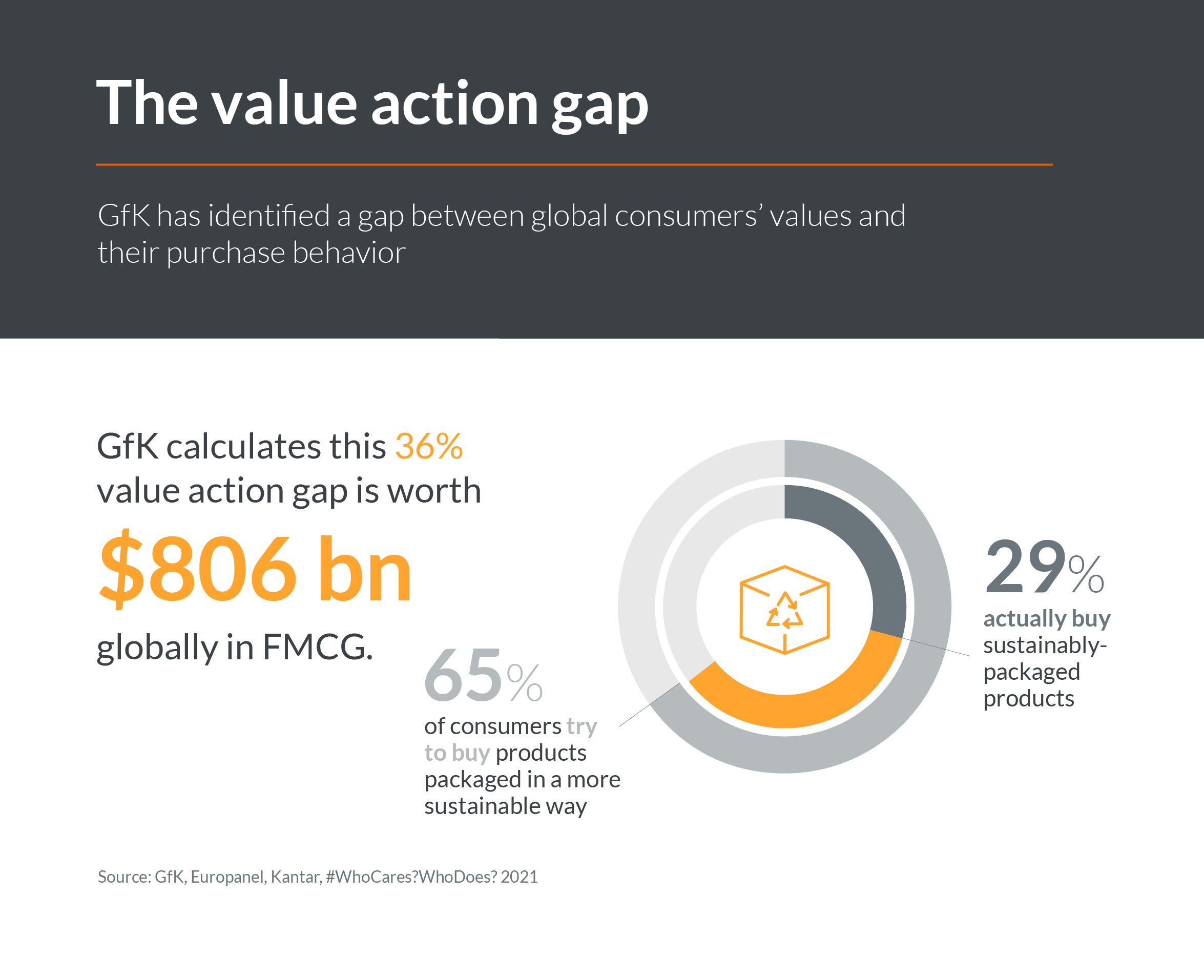 Graphic outlines the value action gap, showing that it is worth $806bn globally