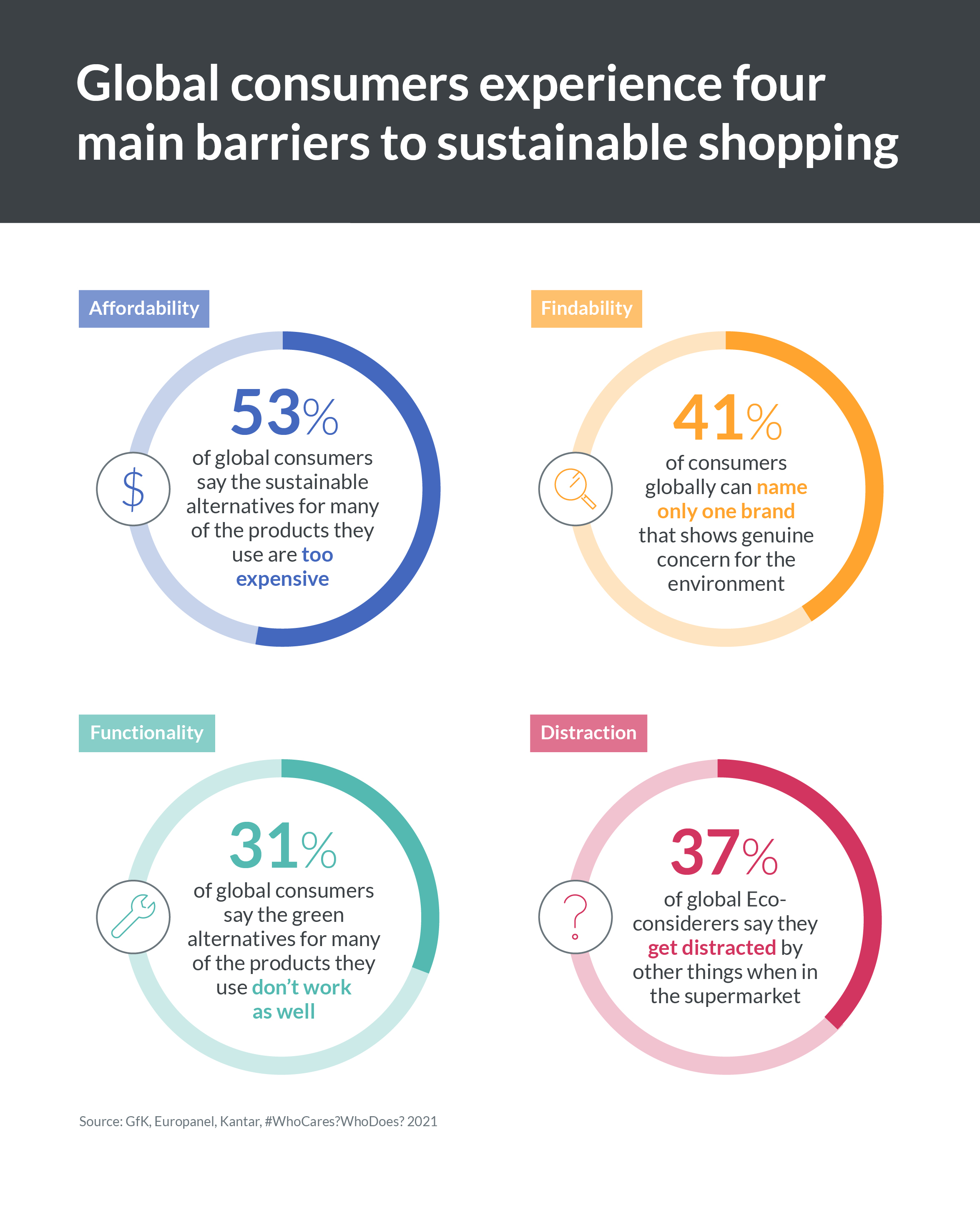 Graphic outlines the barriers consumers experience when trying to shop sustainably