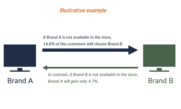 GfK Infographic Brand A vs. Brand B Store Availability