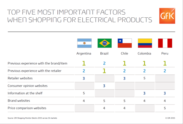 2015_07_09_07_48_03_Top_5_factors_shopping_electrical_products_graph_final.pdf_Adobe_Reader