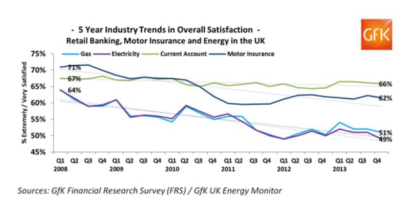 5 Year Industry Trends in Overall Satisfaction