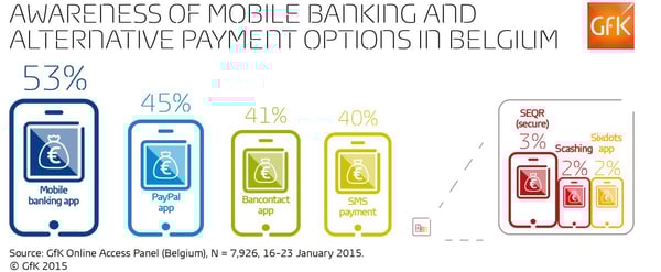Belgium-mobile-payments-awareness-GfK
