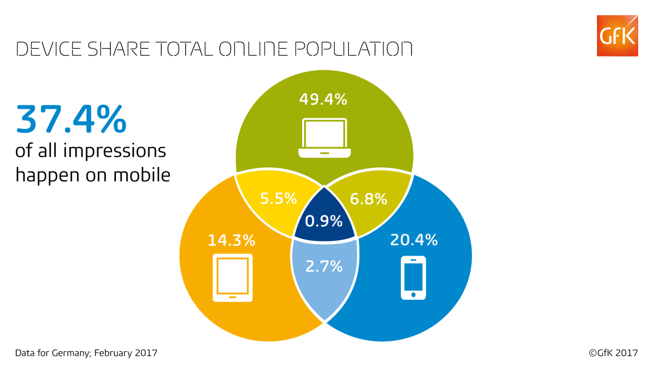Device share total online population