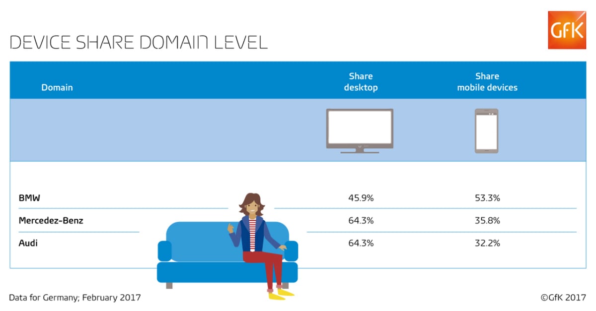 Device share domain level