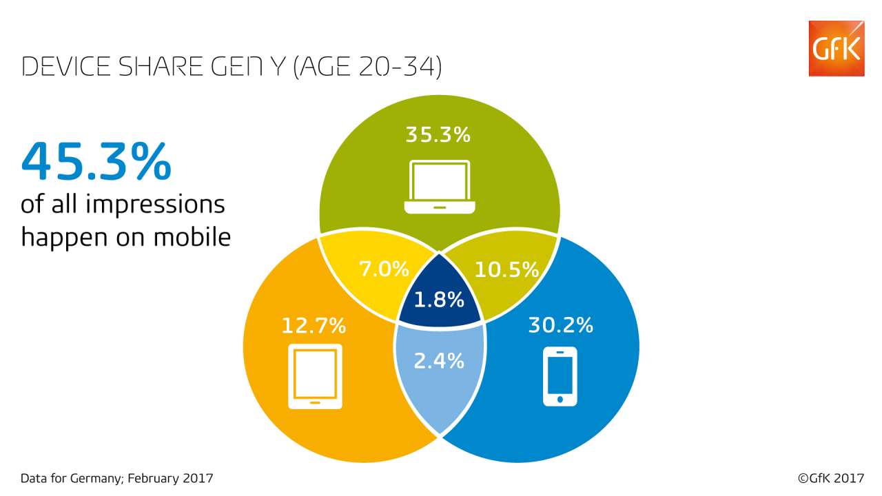 Device share Gen Y (age 20-34)
