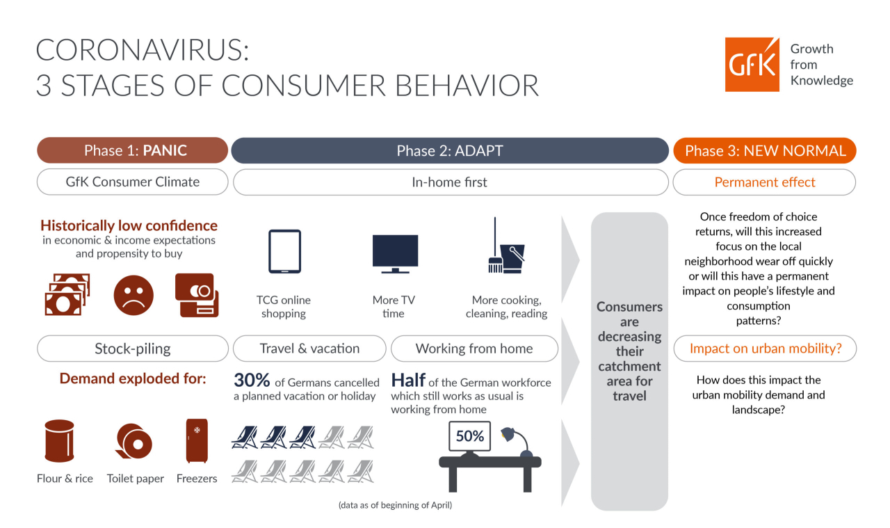 GfK infographic urban mobility after coronavirus lockdown 3 stages of consumer behavior