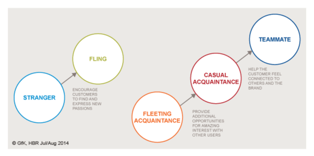 customer brand relationship