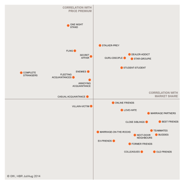 customer brand relationships