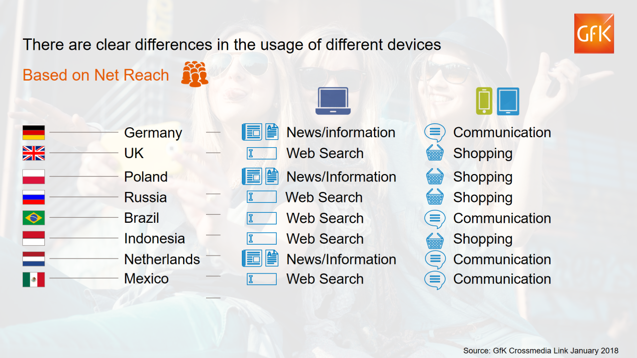 Differences in the usage of different devices