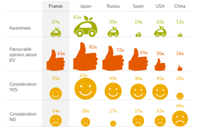 Electric vehicles in France