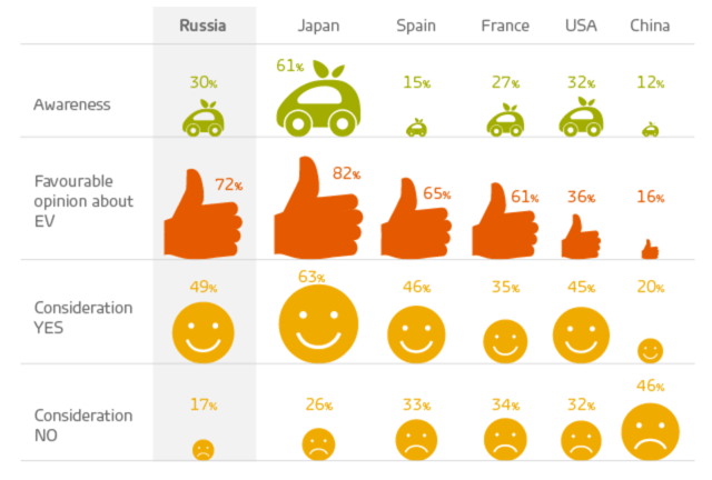 Electric vehicles in Russia