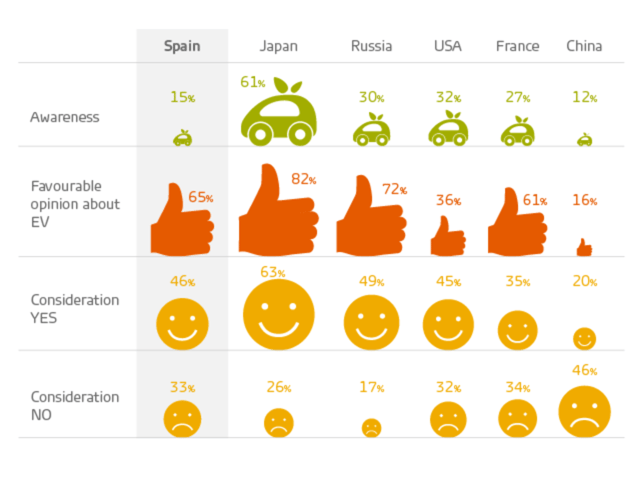 electric vehicles in Spain