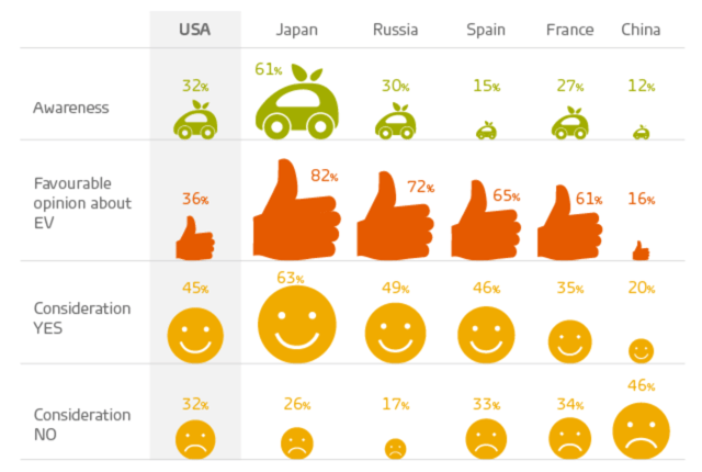 Electric vehicles in USA