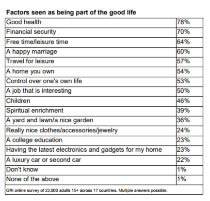 Factors seen as being part of the good life