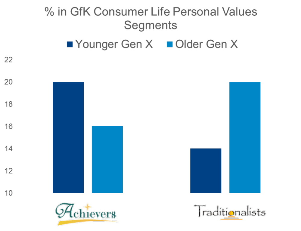 % in GfK Consumer Life Personal Values Segments
