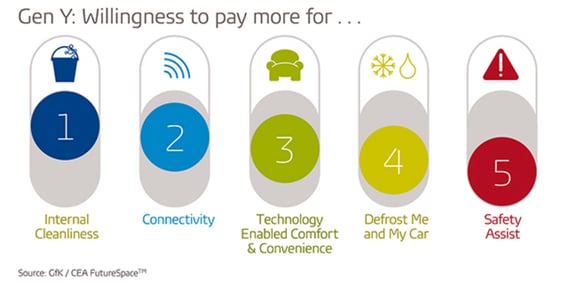 IN-CAR TECHNOLOGY  Generation-Y