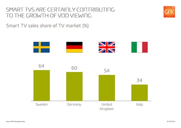 Smart TVs are contributing to the growth of VOD viewing