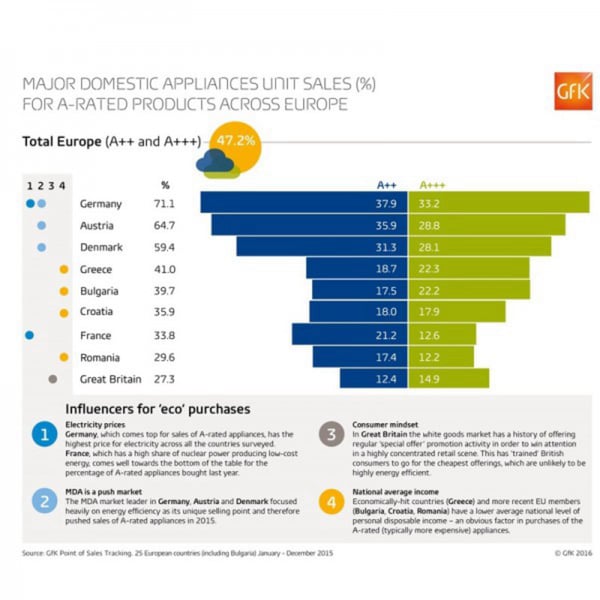 GfK Blog -Energy Efficiency_The rise of the A team