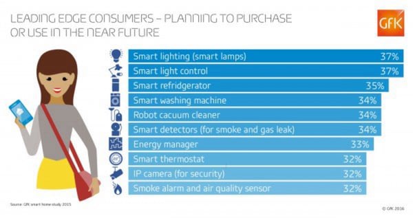 GfK - Blog Smart home Leading Edge Consumer - planning to purchase