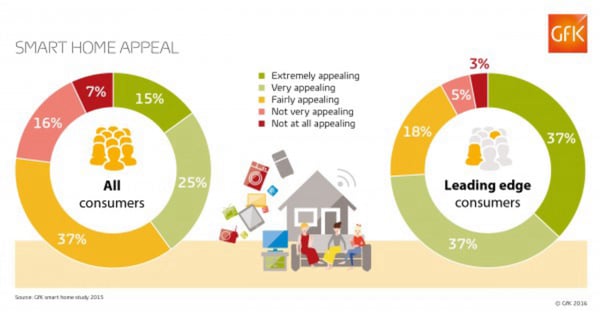 GfK - Blog Smart home appeal