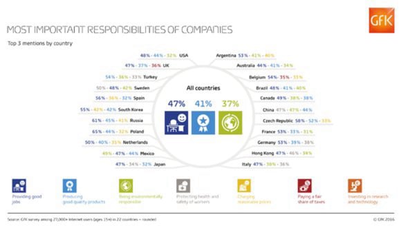 GfK-Infographic-Responsibilities-Companies-Countries_Web-RGB_580x328px