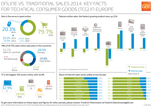 GfK_Infographic_TCGSales2014_OnlineVsTraditional-2