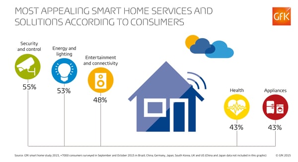 Global - smart home services preferences