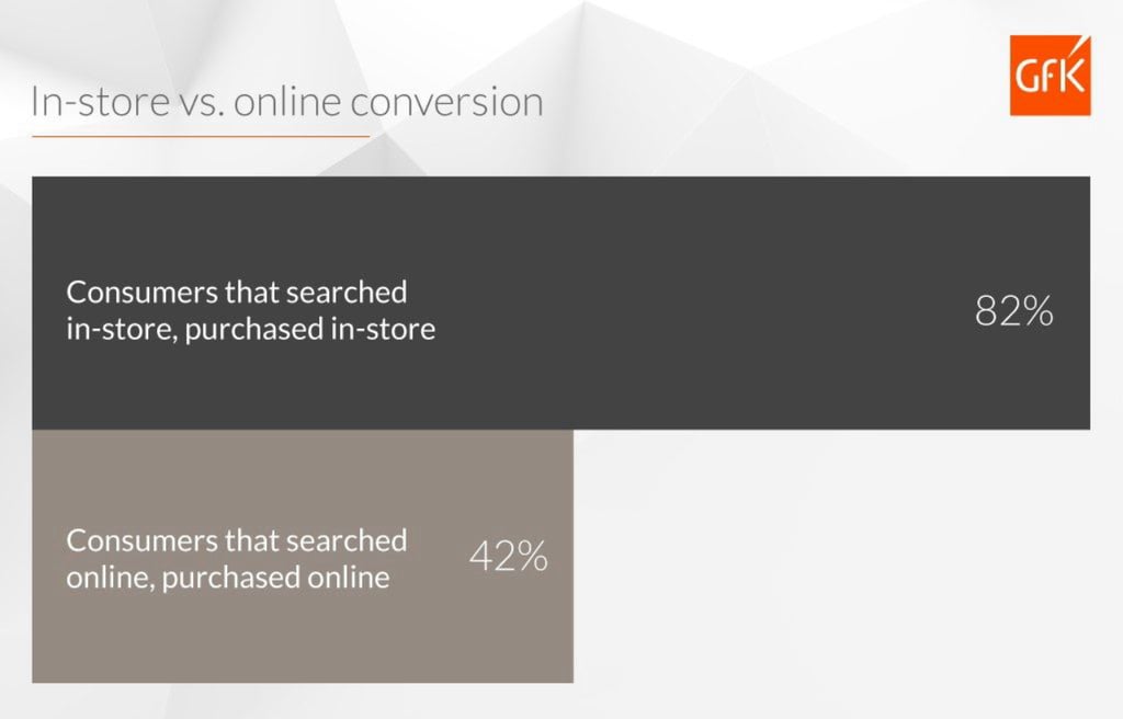 Global_201811_GfK_Blog_Consumer_Insights_Engine_Infographic_Instore_versus_online_conversion