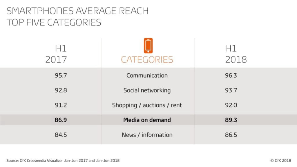 Global_2018_Blog_Mexicans_are_now_spending_a_lot_more_time_online_with_their_mobile_devices_graphic_averag_reach_top_5_categories