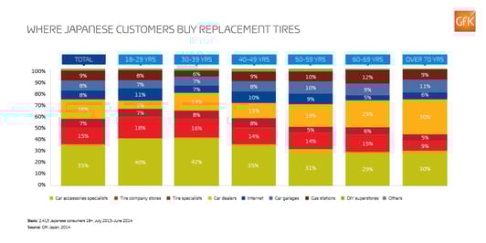 Japan_where Japanese consumers buy tires