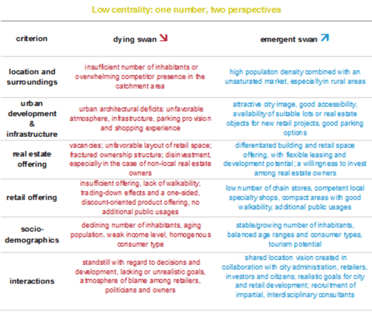 Low Centrality