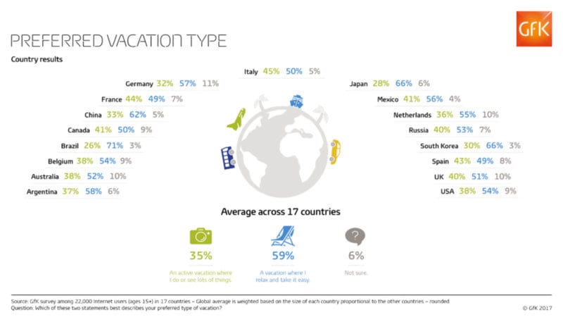Preferred vacation type - Country results