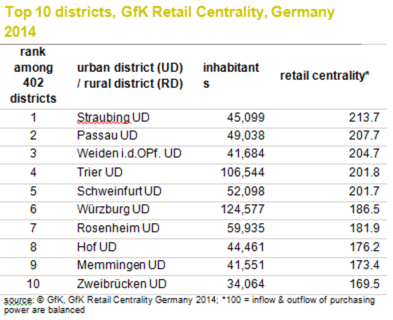 Retail Centrality