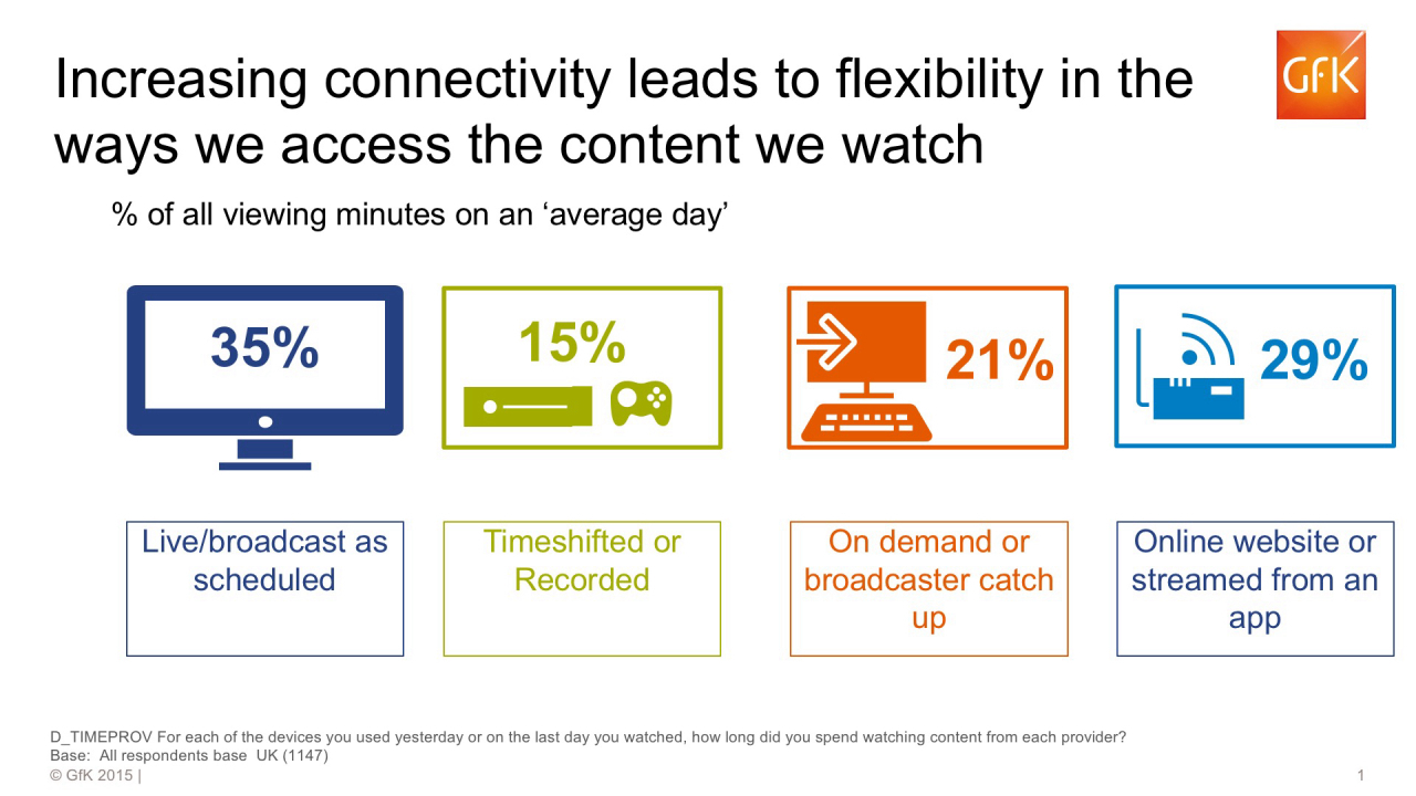 Increasing connectivity leads to flexibility in the ways we access the content we watch