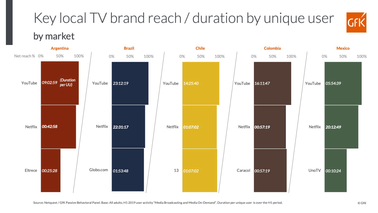 GfK Media Measurement Key Local TV Brand Reach by Country Market