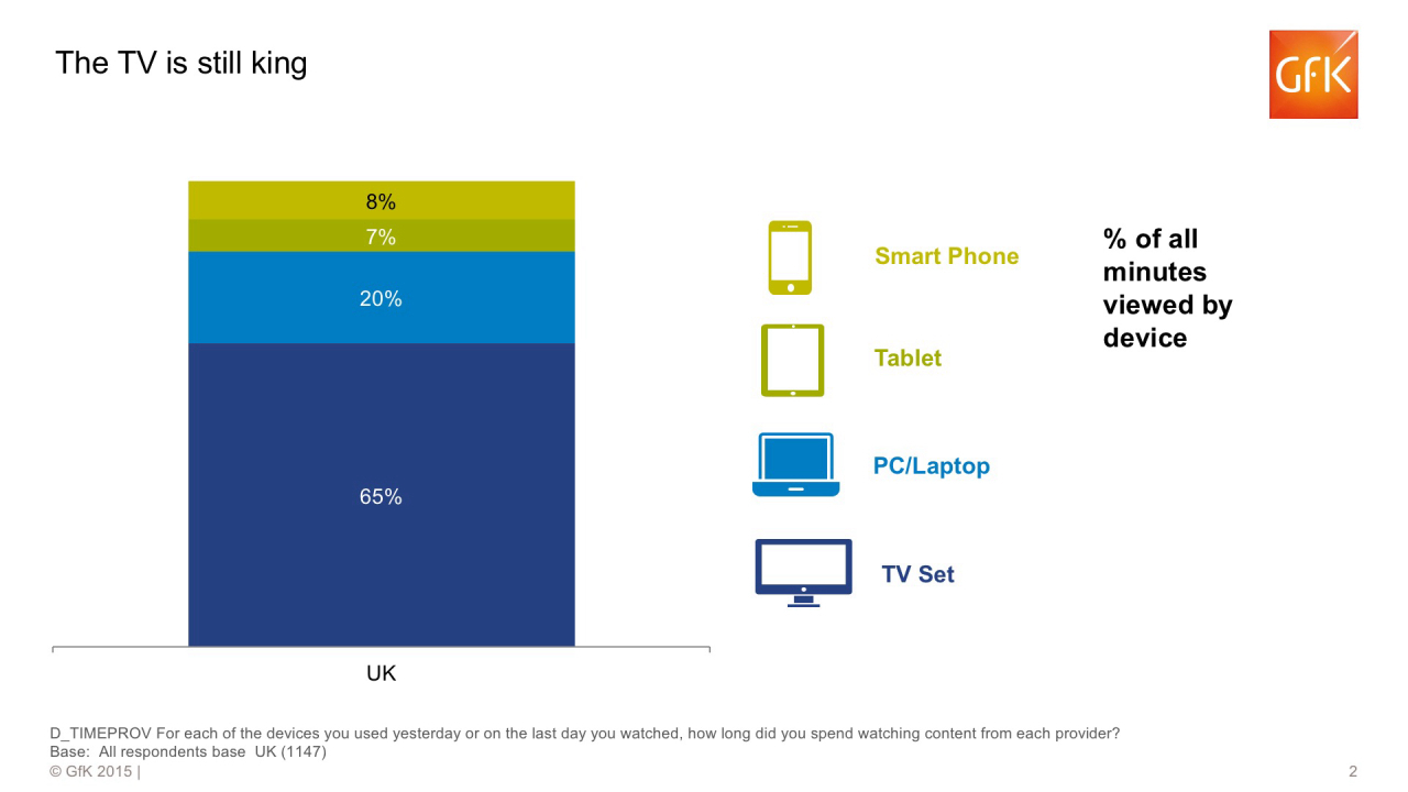 The TV is still king