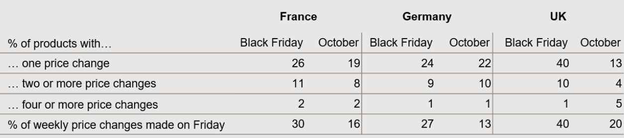 Black Friday price changing behavior