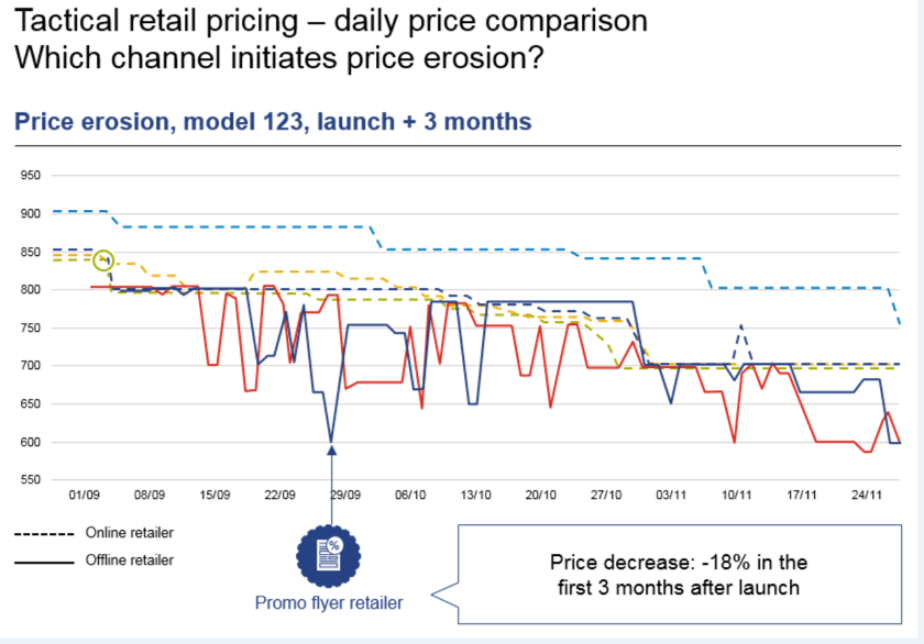 Tactical retail pricing