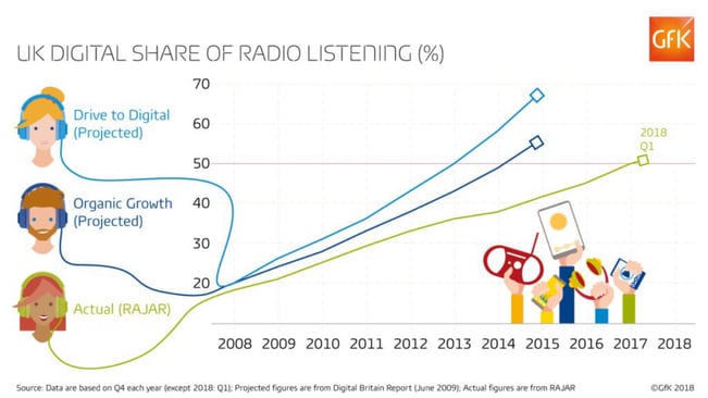 UK-digital-share-of-radio-listening