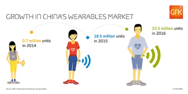 GfK - China Wearable market
