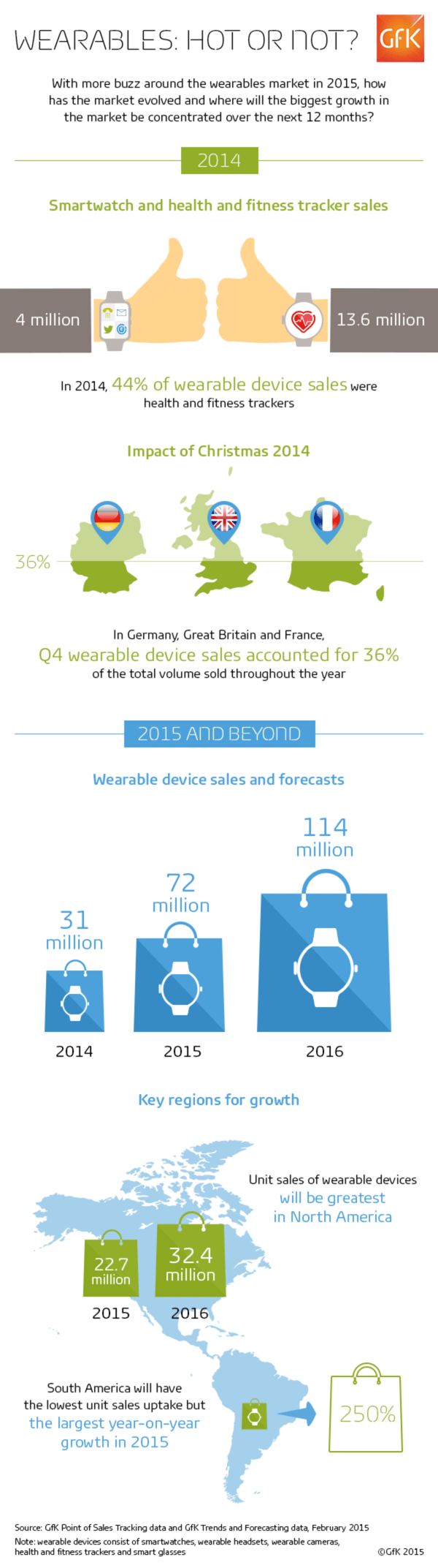 Wearables infographic