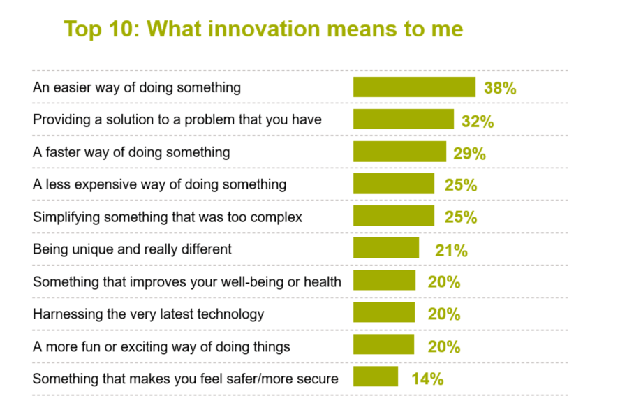 What innovation means to me